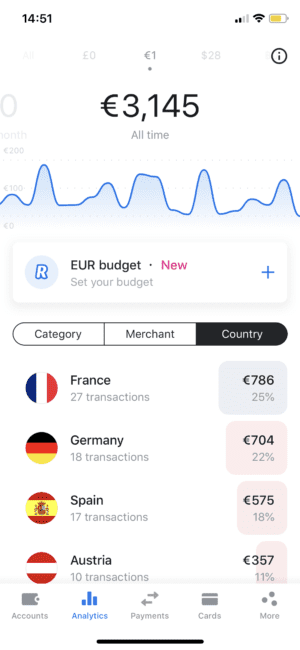 Revolut App Spend
